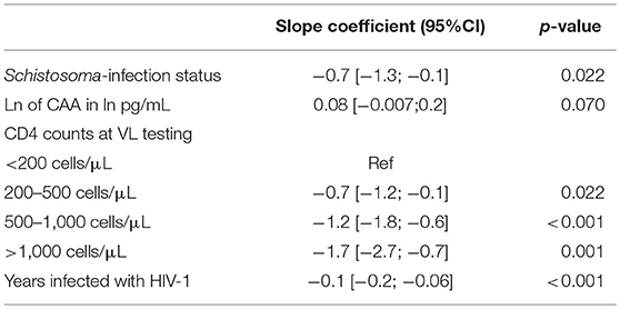 Hiv Cd4 Count Chart