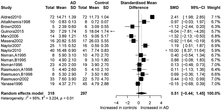 Dhea Level Chart