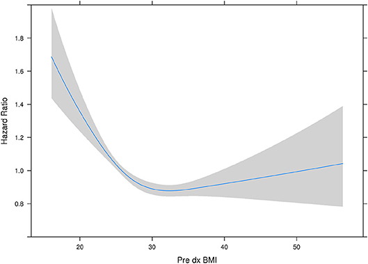 Frontiers Body Mass Index And Long Term Outcomes In Patients