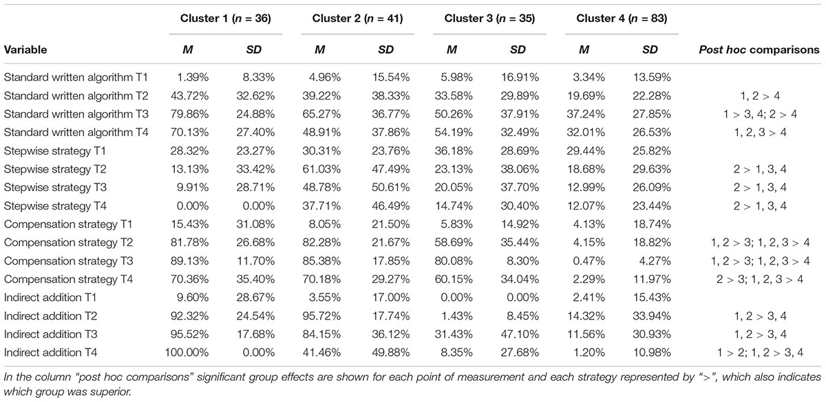 Frontiers Interleaved Learning In Elementary School