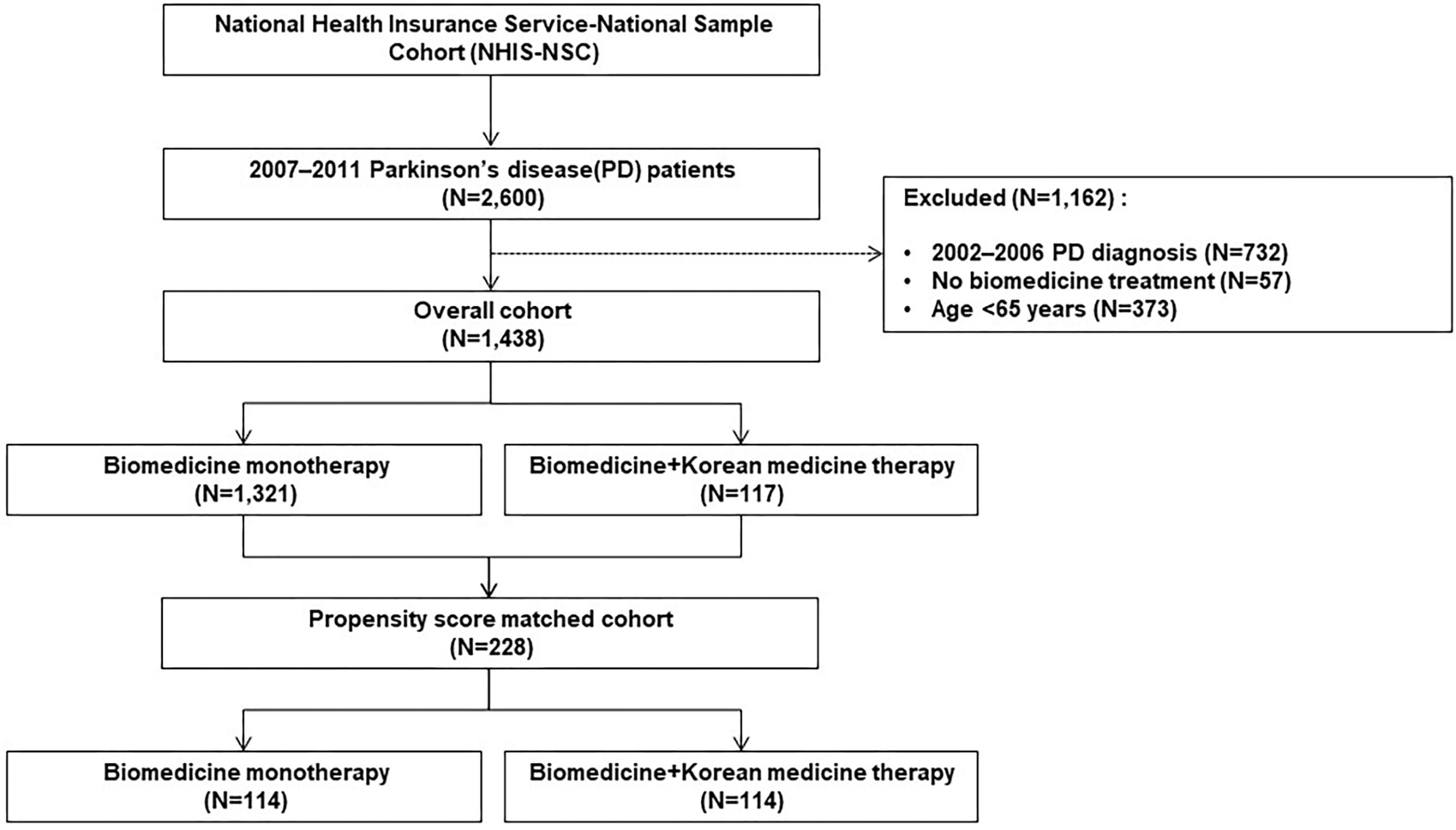 Parkinsons Disease Treatment Algorithm Minimalistisches Interieur