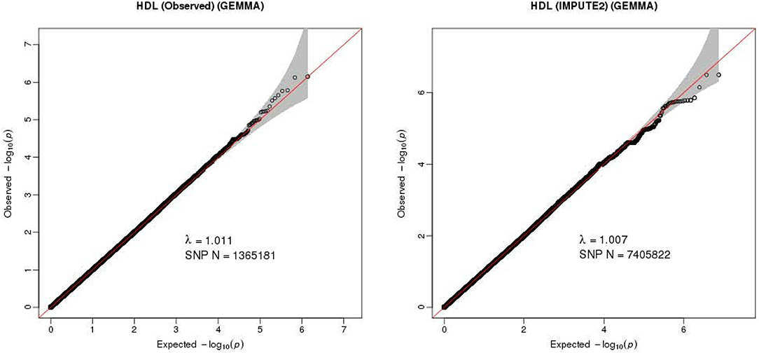 Frontiers | Heritability and Genome-Wide Association Study Frontiers | Heritability and Genome-Wide Association Study
