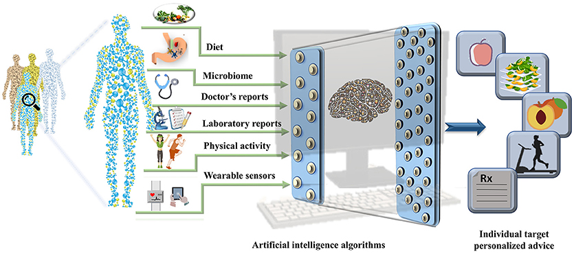 Frontiers  Challenges in Personalized Nutrition and Health