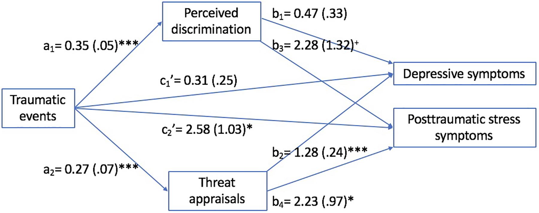 Frontiers Traumatic Experiences Perceived Discrimination And Psychological Distress Among Members Of Various Socially Marginalized Groups Psychology