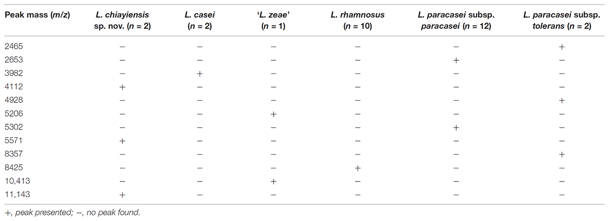 Lactobacillus Identification Chart