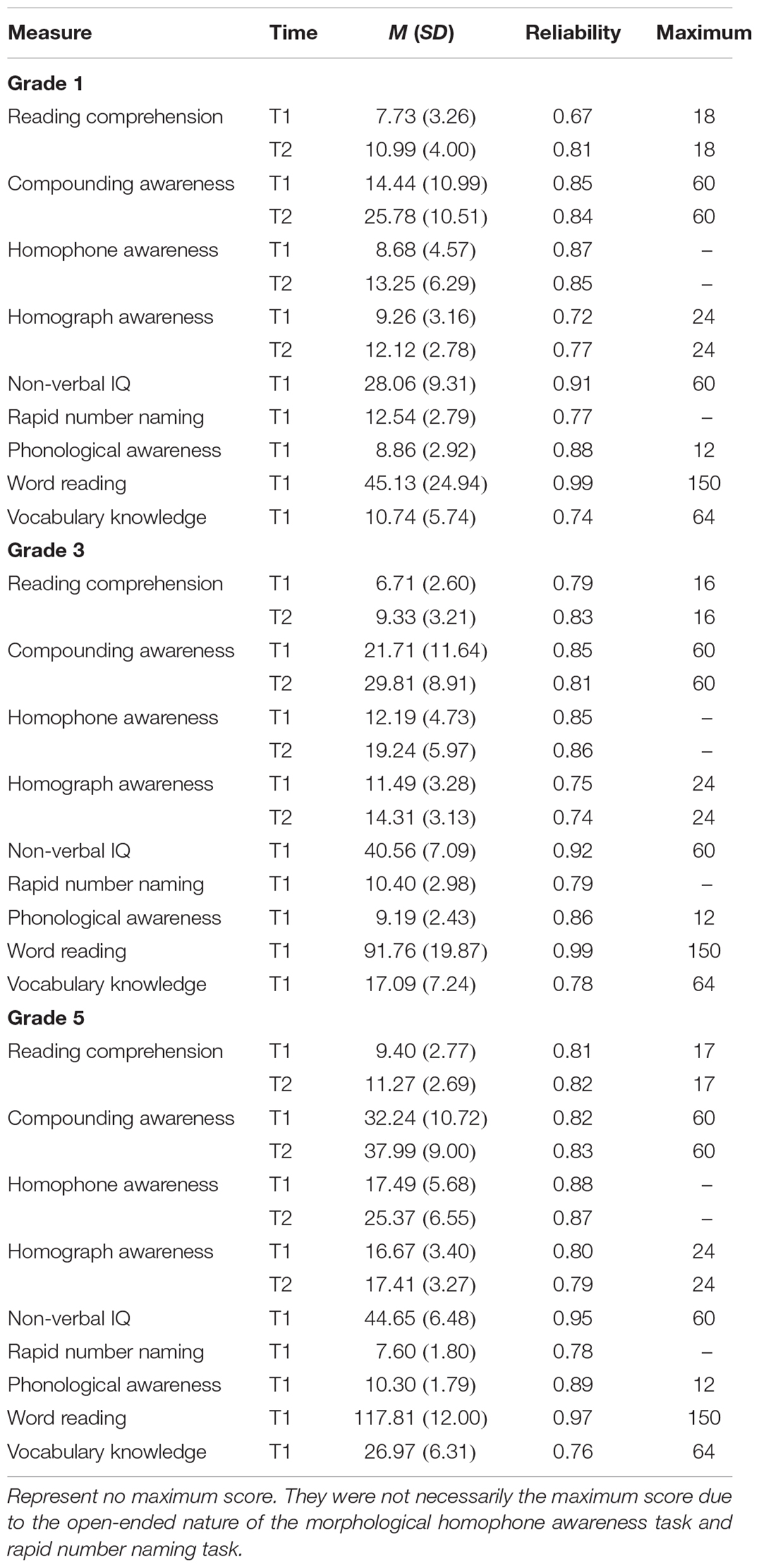 Frontiers The Relationship Between Morphological Awareness And Reading Comprehension Among Chinese Children Psychology