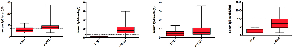 Frontiers Mild Hypogammaglobulinemia Can Be a Serious 