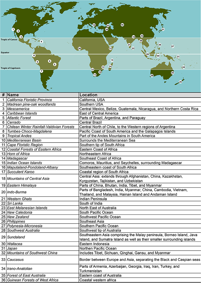 شكل 1 - أسماء بؤر التنوع الحيوي الحالية ومواقعها في جميع أنحاء العالم [9].