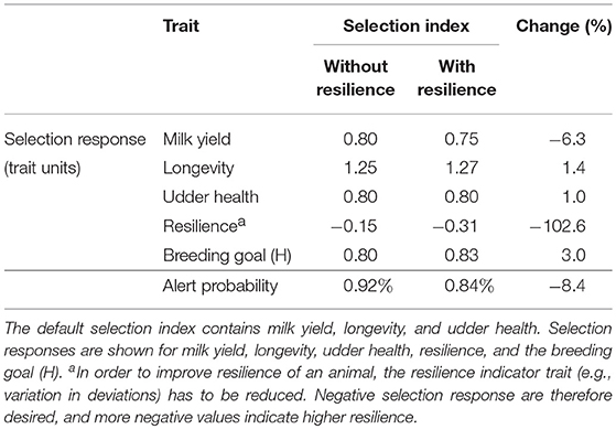 Frontiers | Opportunities to Improve Resilience in Animal Breeding Programs Frontiers | Opportunities to Improve Resilience in Animal Breeding Programs