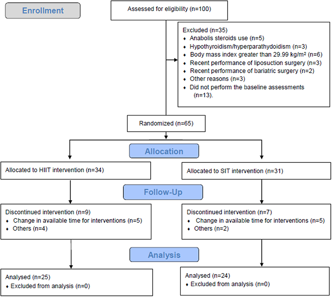 Frontiers Effects Of High Intensity Interval Training Vs Sprint