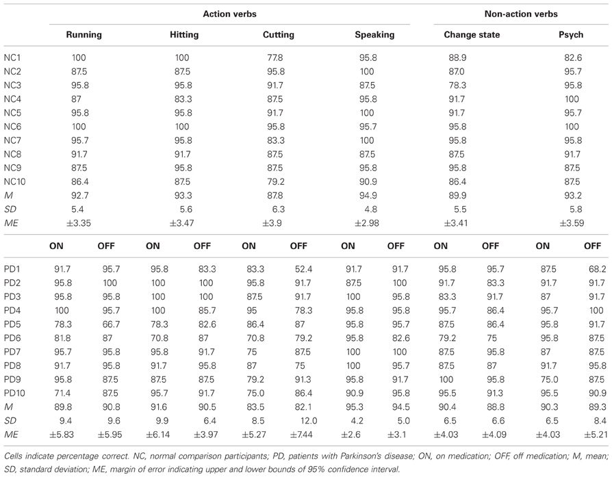 Frontiers  Integrative Priming of Compositional and Locative Relations