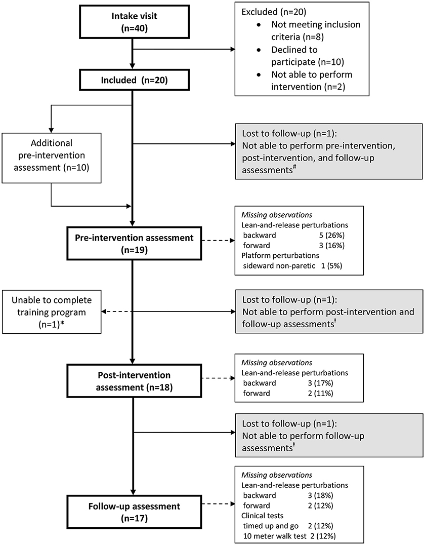 PDF) A perturbation-based balance training program for older adults: Study  protocol for a randomised controlled trial