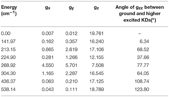 Frontiers A Chiral Bipyrimidine Bridged Dy2 Smm A Comparative Experimental And Theoretical Study Of The Correlation Between The Distortion Of The Dyo6n2 Coordination Sphere And The Anisotropy Barrier Chemistry