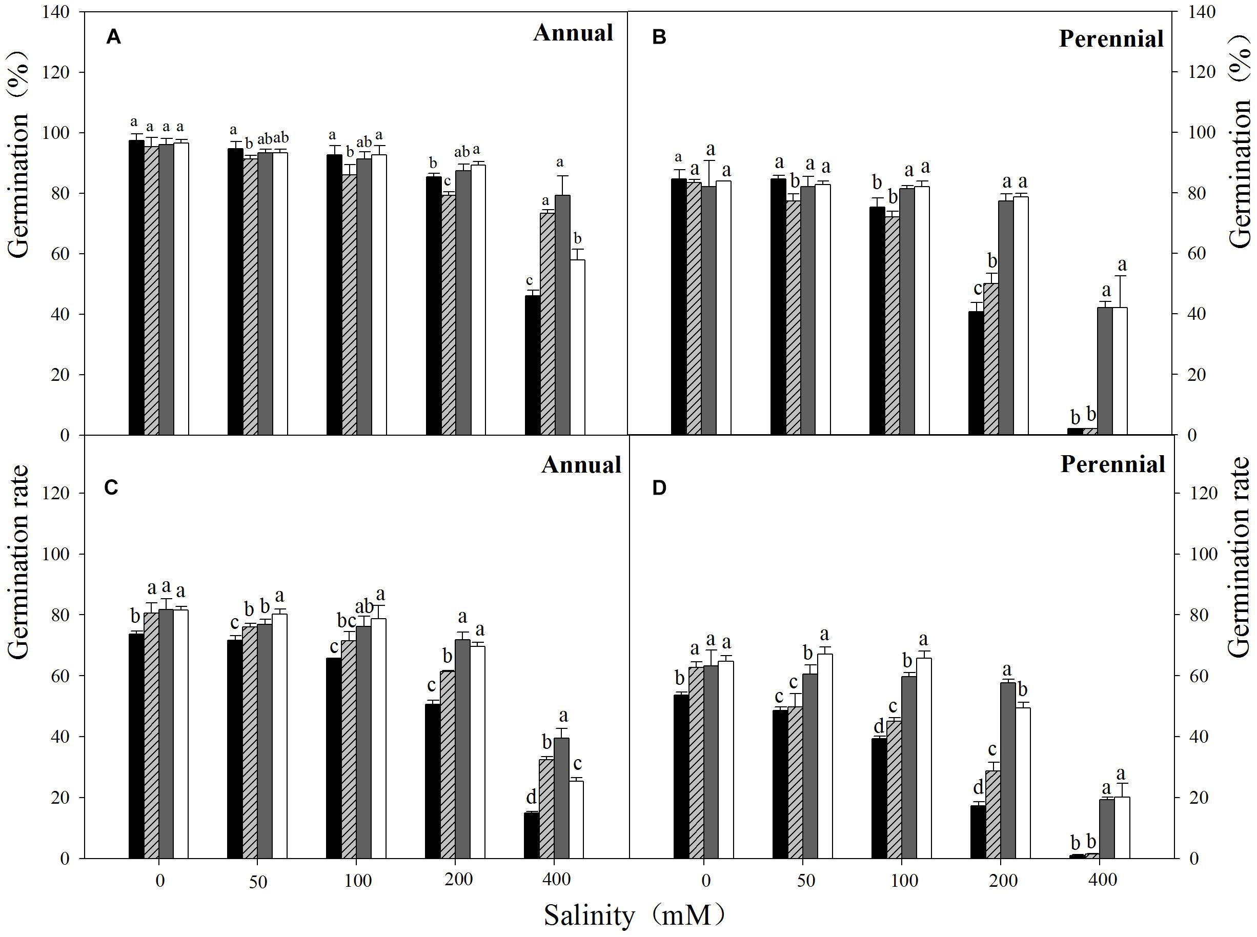 Grass Seed Germination Temperature Chart