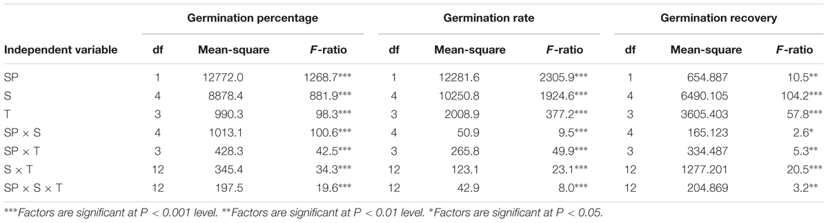 Grass Seed Germination Temperature Chart