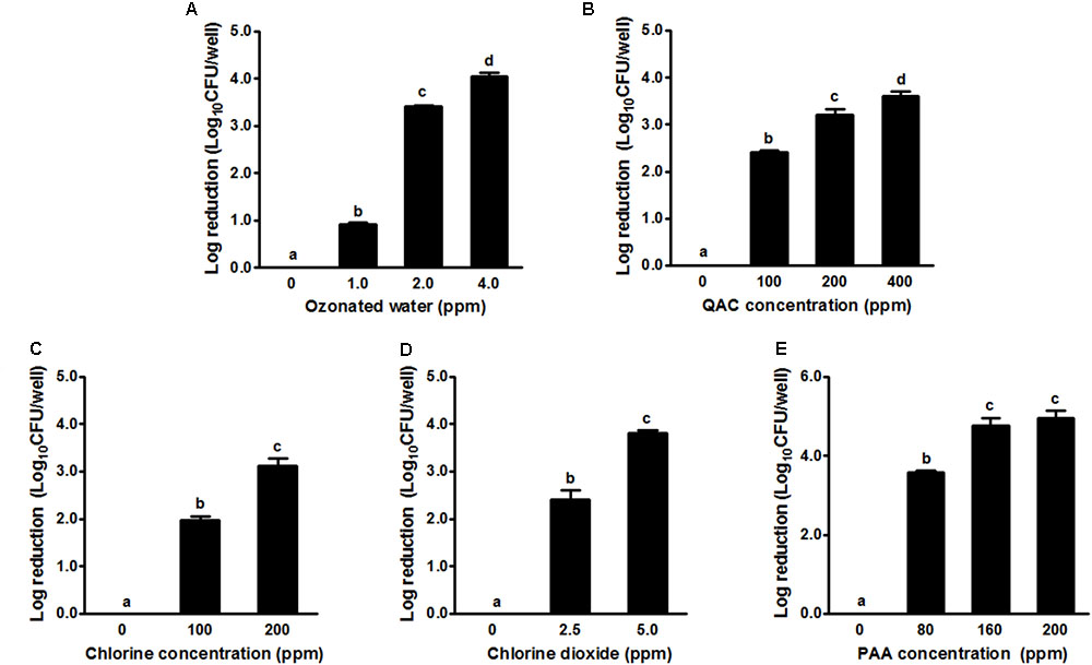 Frontiers Efficacy Of Ozonated Water Chlorine Chlorine Dioxide Quaternary Ammonium Compounds And Peroxyacetic Acid Against Listeria Monocytogenes Biofilm On Polystyrene Surfaces Microbiology