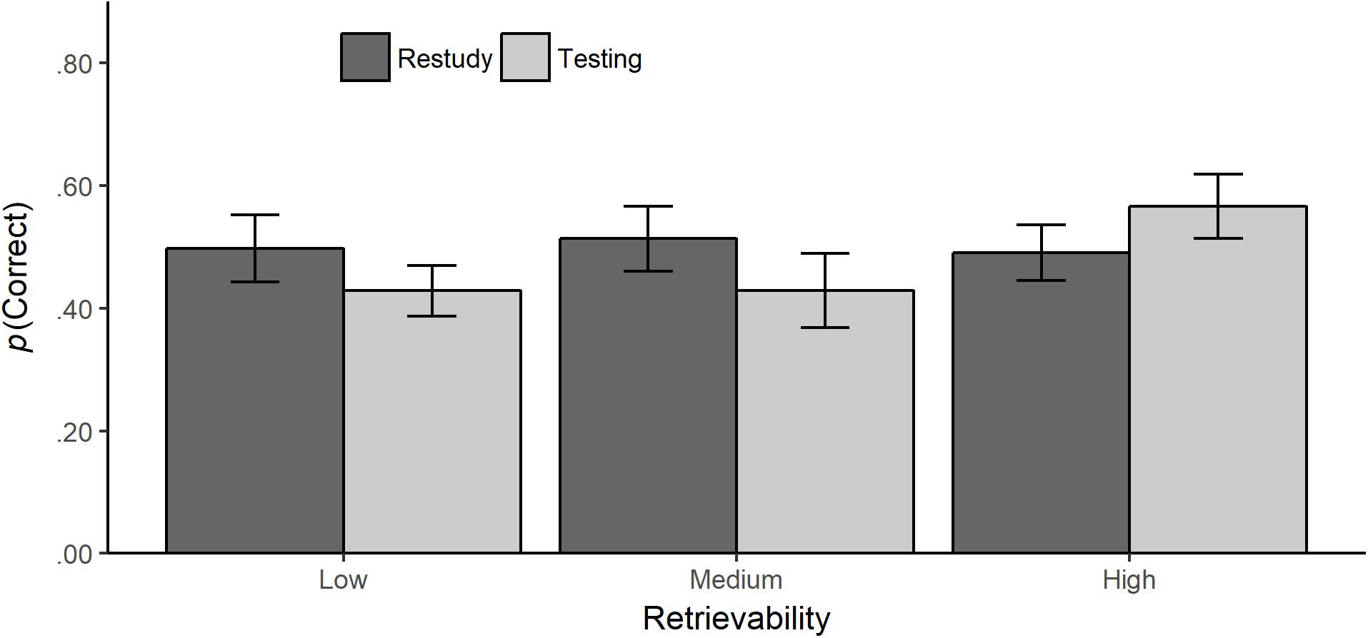 Testing effect. The Stoop Effect Test.