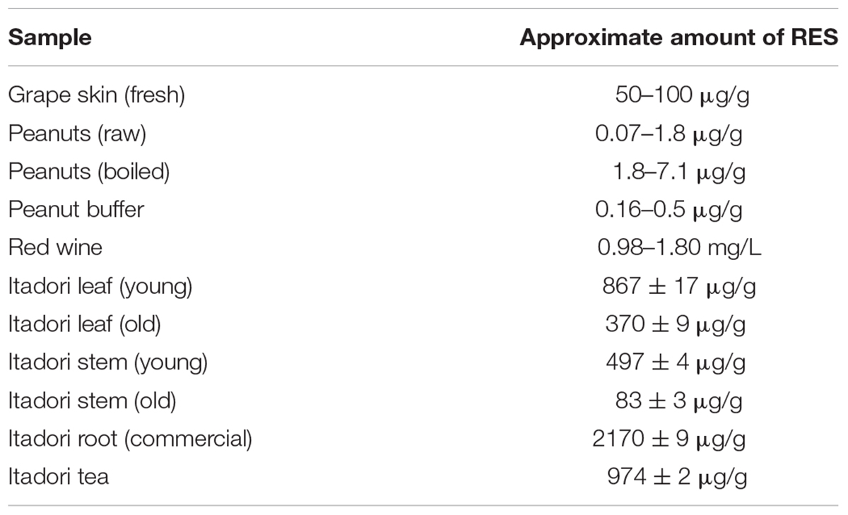 Resveratrol Food Chart