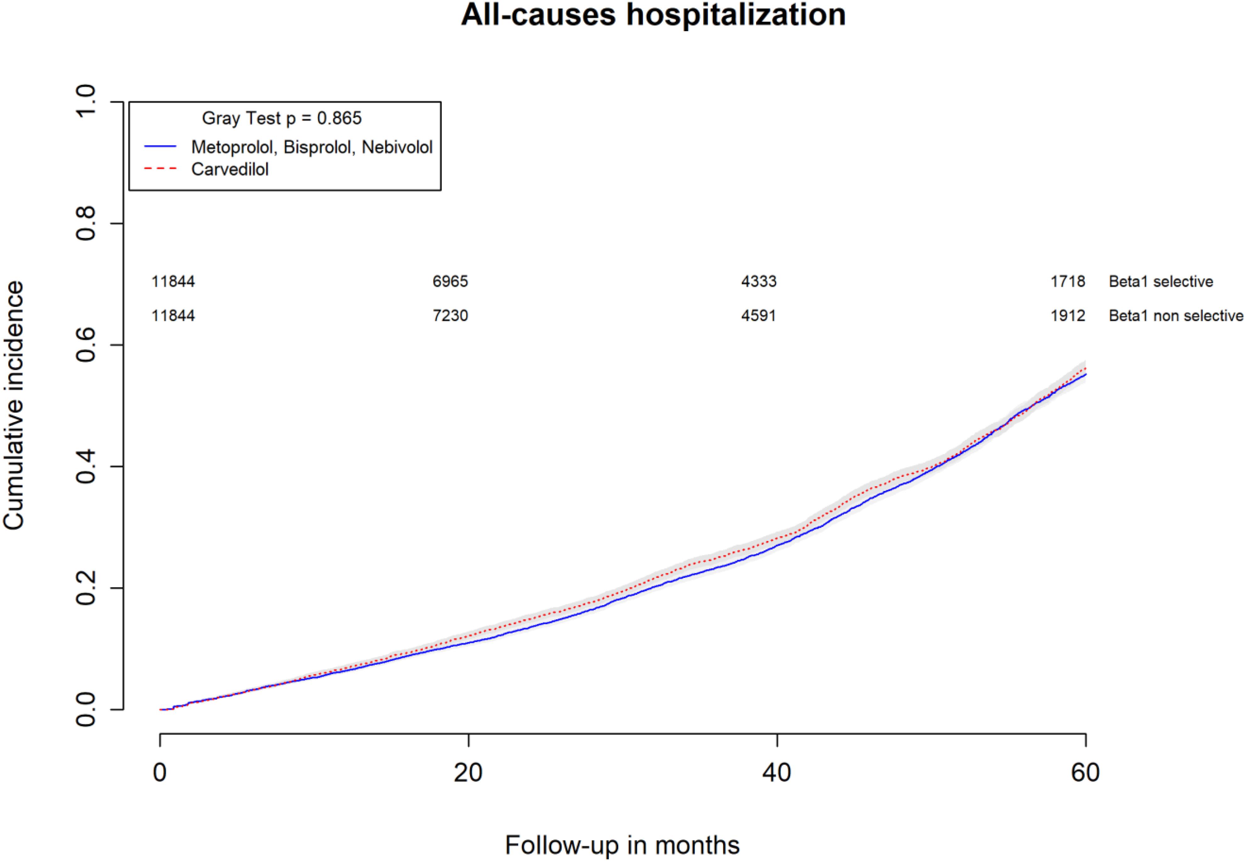 Frontiers Comparison Of Long Term Clinical Implications Of Beta
