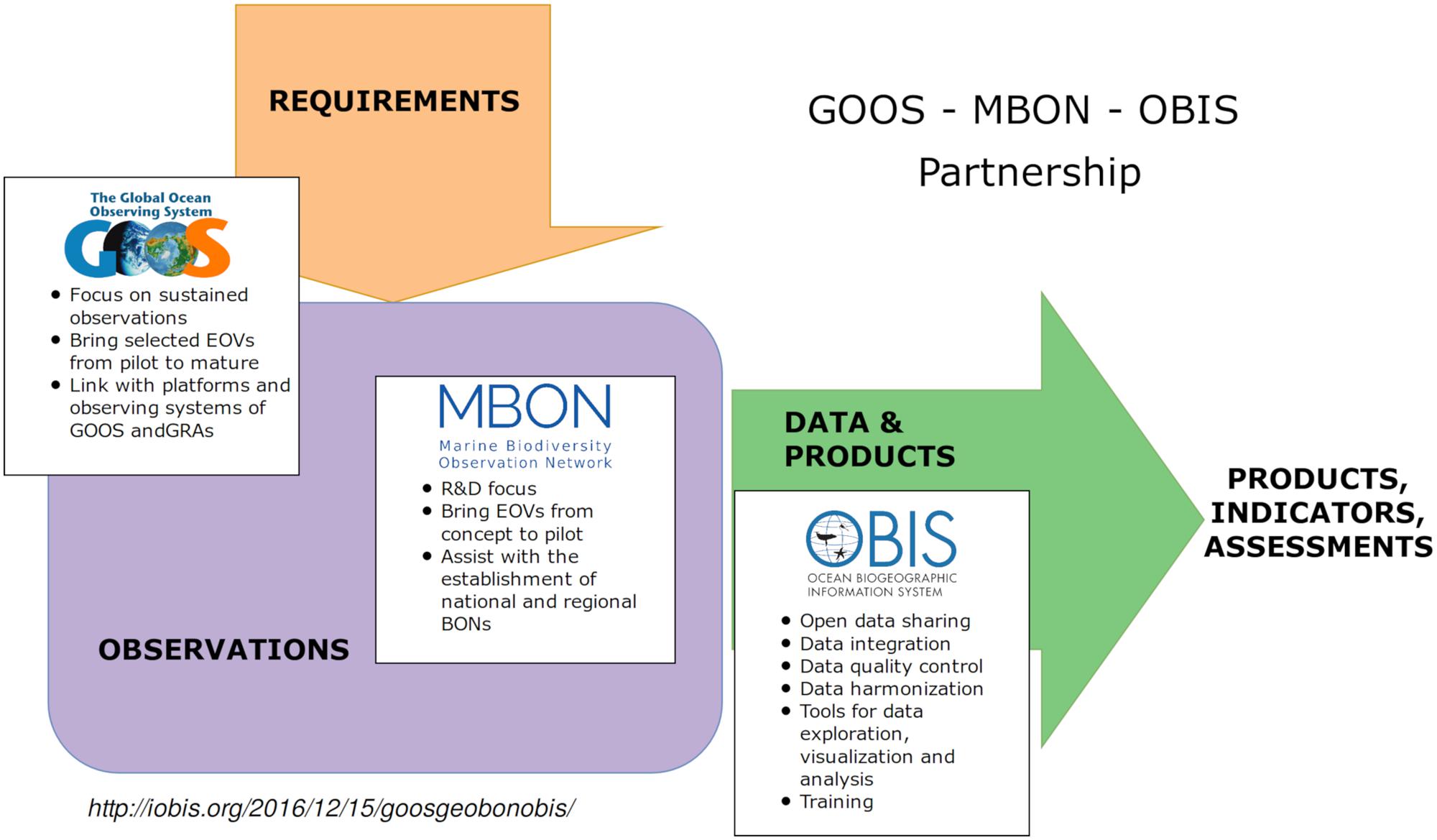 Toward a new data standard for combined marine biological and