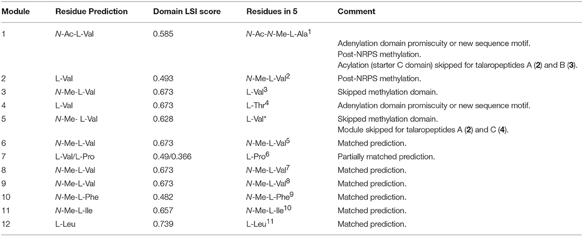 Frontiers Talaropeptides A D Structure And Biosynthesis Of Extensively N Methylated Linear Peptides From An Australian Marine Tunicate Derived Talaromyces Sp Chemistry