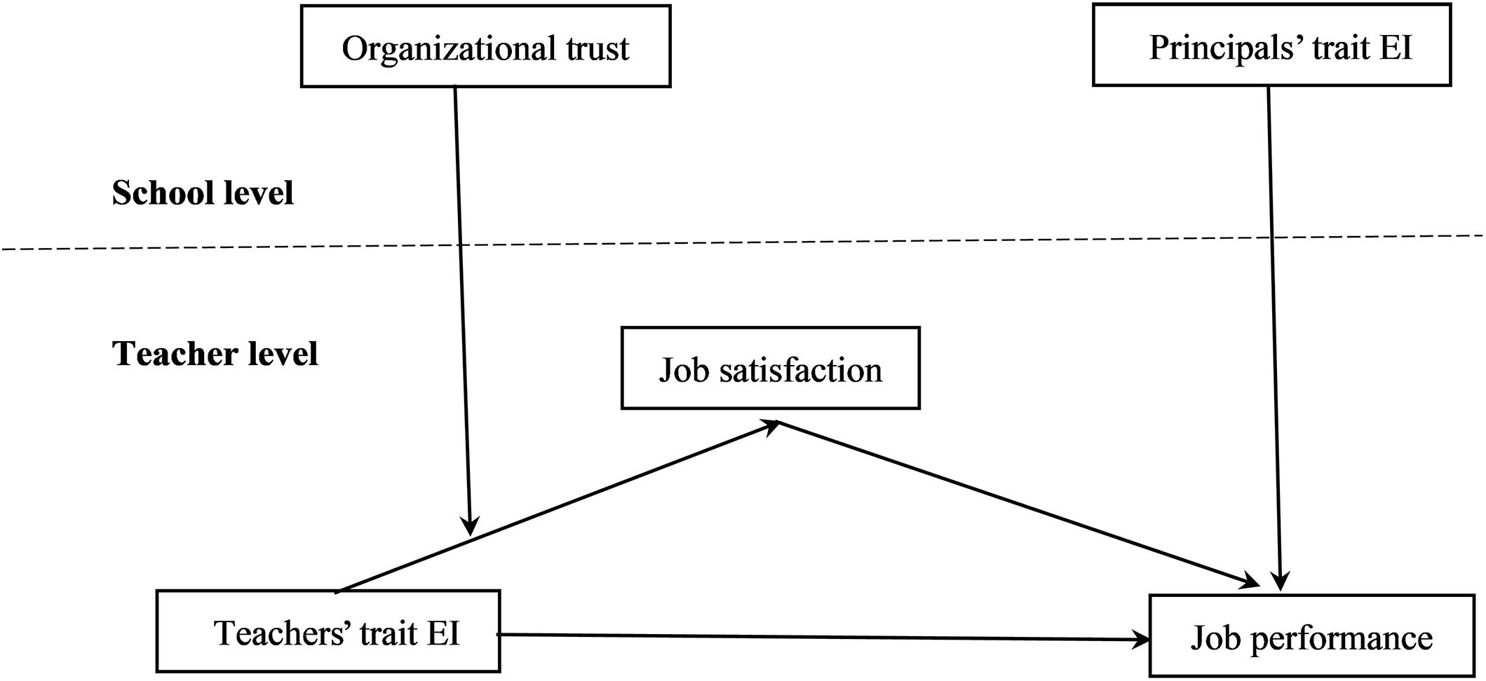 Multilevel master. Organizational Performance. Psychology Траст. Multilevel Master reading. Multilevel Listening pdf.