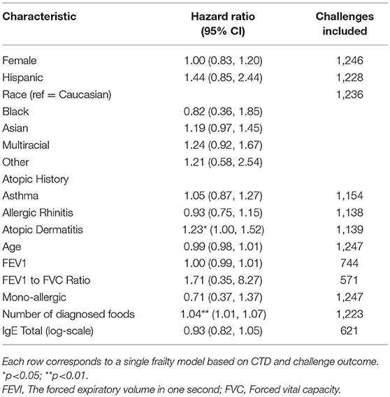 Serum Ige Levels Chart