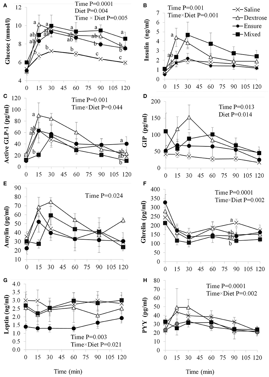 Frontiers | Comparison of Glucose and Satiety Hormone to Oral Glucose vs. Two Meals Rats