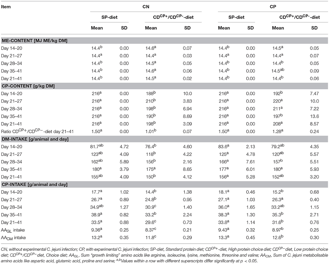 Broiler Fcr Chart