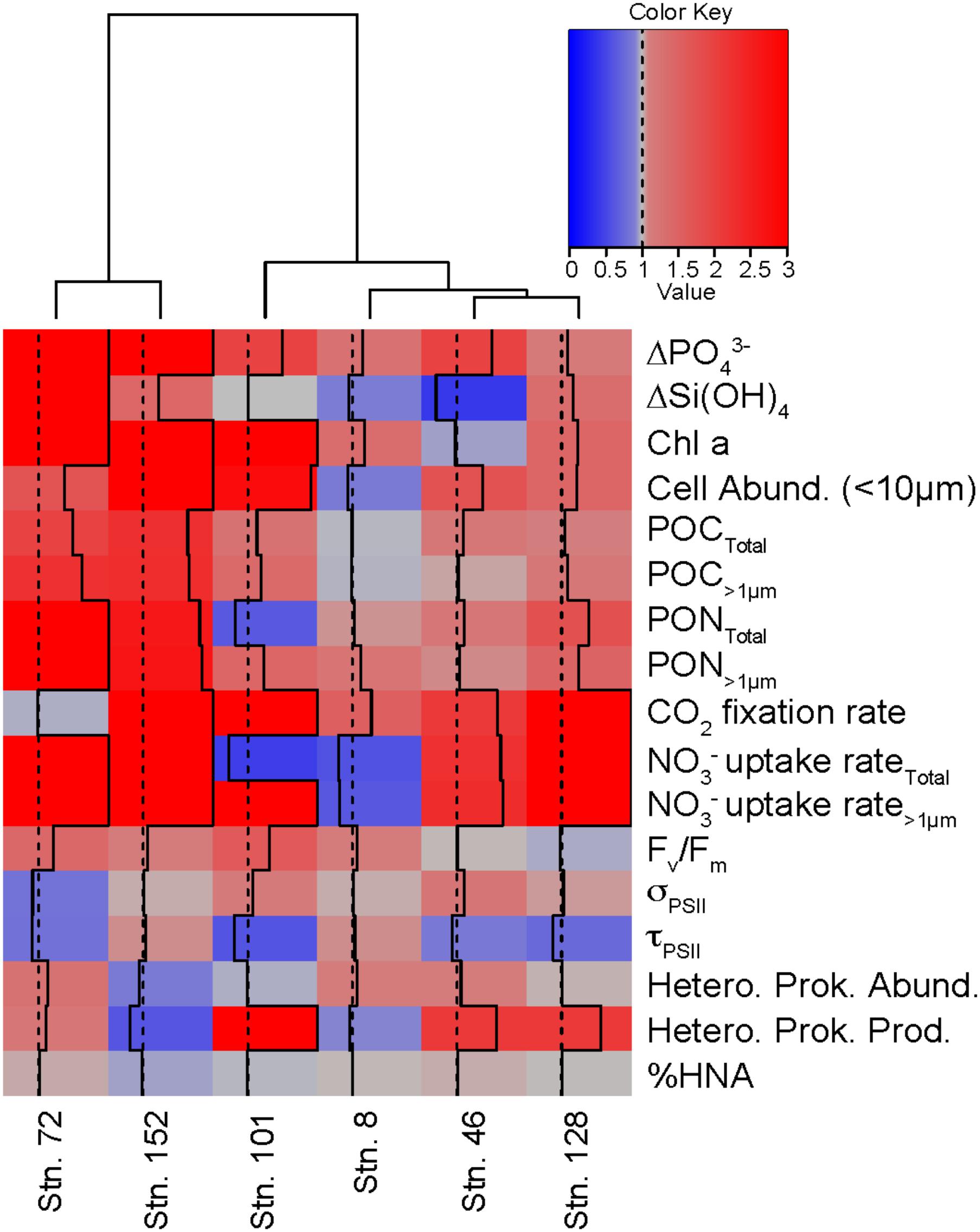 Frontiers Nitrogen Limitation Of The Summer Phytoplankton And Heterotrophic Prokaryote Communities In The Chukchi Sea Marine Science Frontiers Nitrogen Limitation Of The Summer Phytoplankton And Heterotrophic Prokaryote Communities In The Chukchi Sea Marine Science