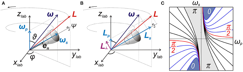 Transient axis orbit of the disk m2 during the flight of the