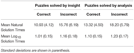 Frontiers  “The Penny Drops”: Investigating Insight Through the Medium of  Cryptic Crosswords