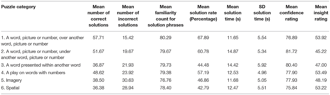 Frontiers  “The Penny Drops”: Investigating Insight Through the Medium of  Cryptic Crosswords