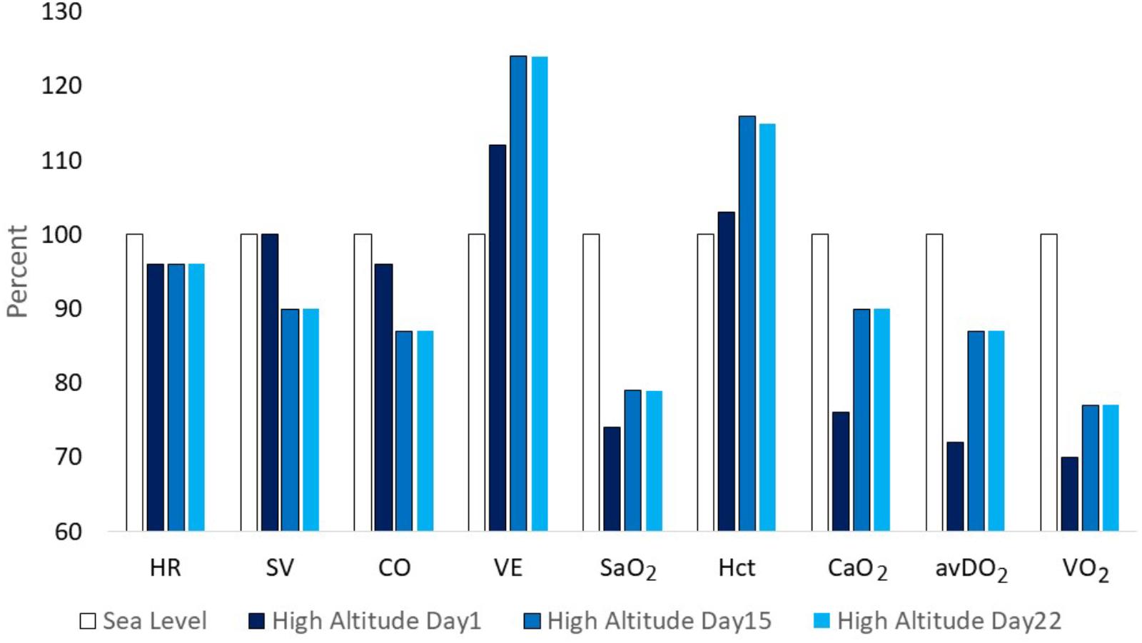 Frontiers Preparation for Competitions at Altitude: Physiological, Psychological, Dietary and Coaching Aspects. A Narrative Review | Physiology