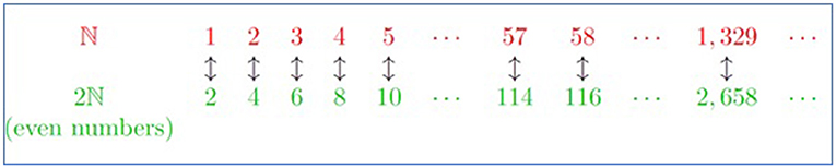 mapping from natural numbers to even numbers