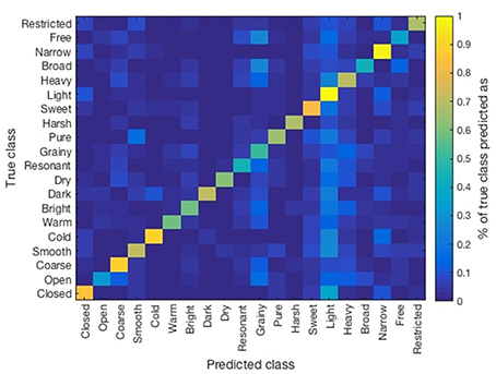 PDF) An interlanguage unification of musical timbre: bridging semantic,  perceptual and acoustic dimensions