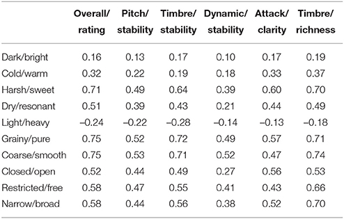 PDF) An interlanguage unification of musical timbre: bridging semantic,  perceptual and acoustic dimensions