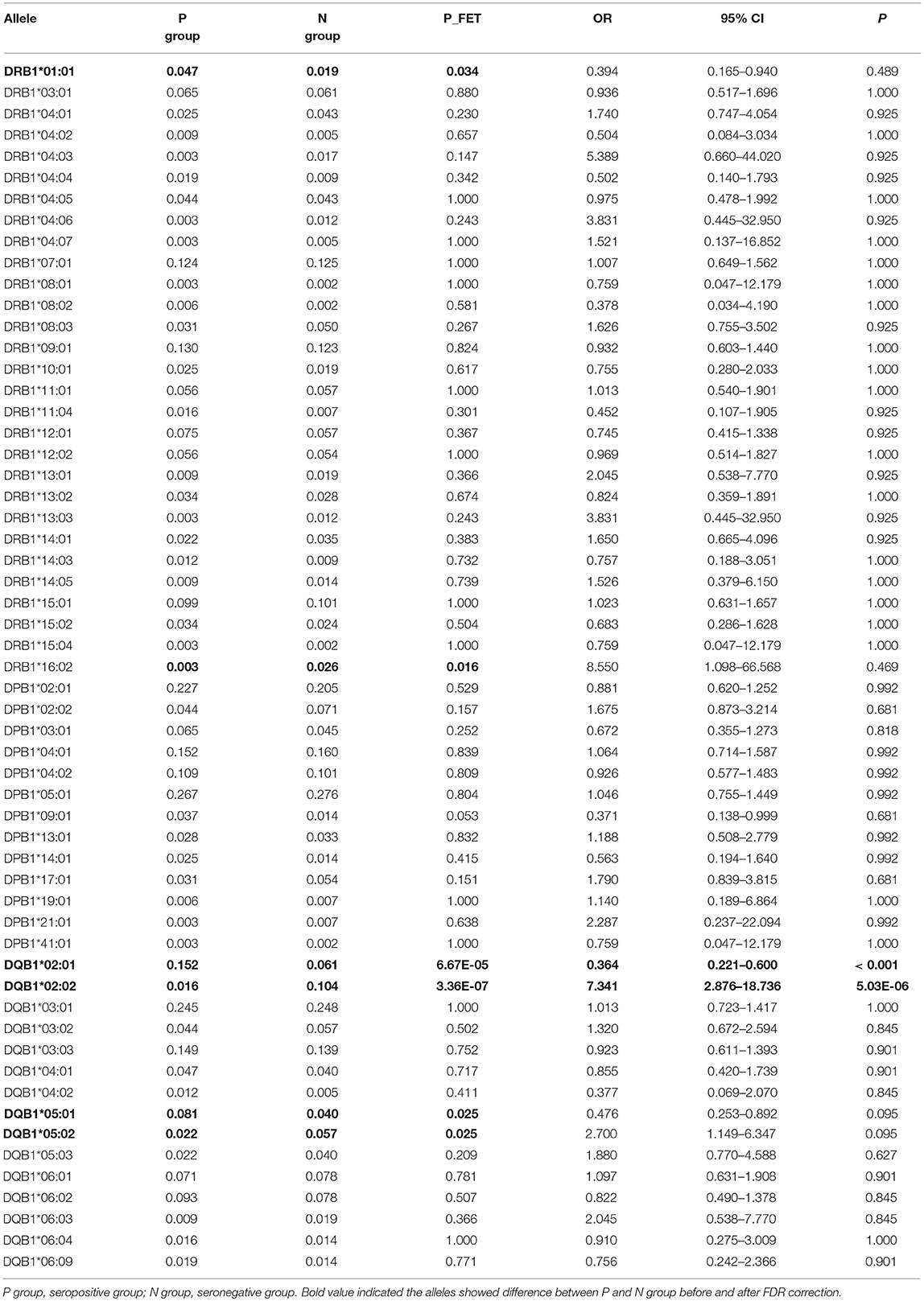 Frontiers | HLA Class II Genes HLA-DRB1, HLA-DPB1, and HLA-DQB1 Are ...