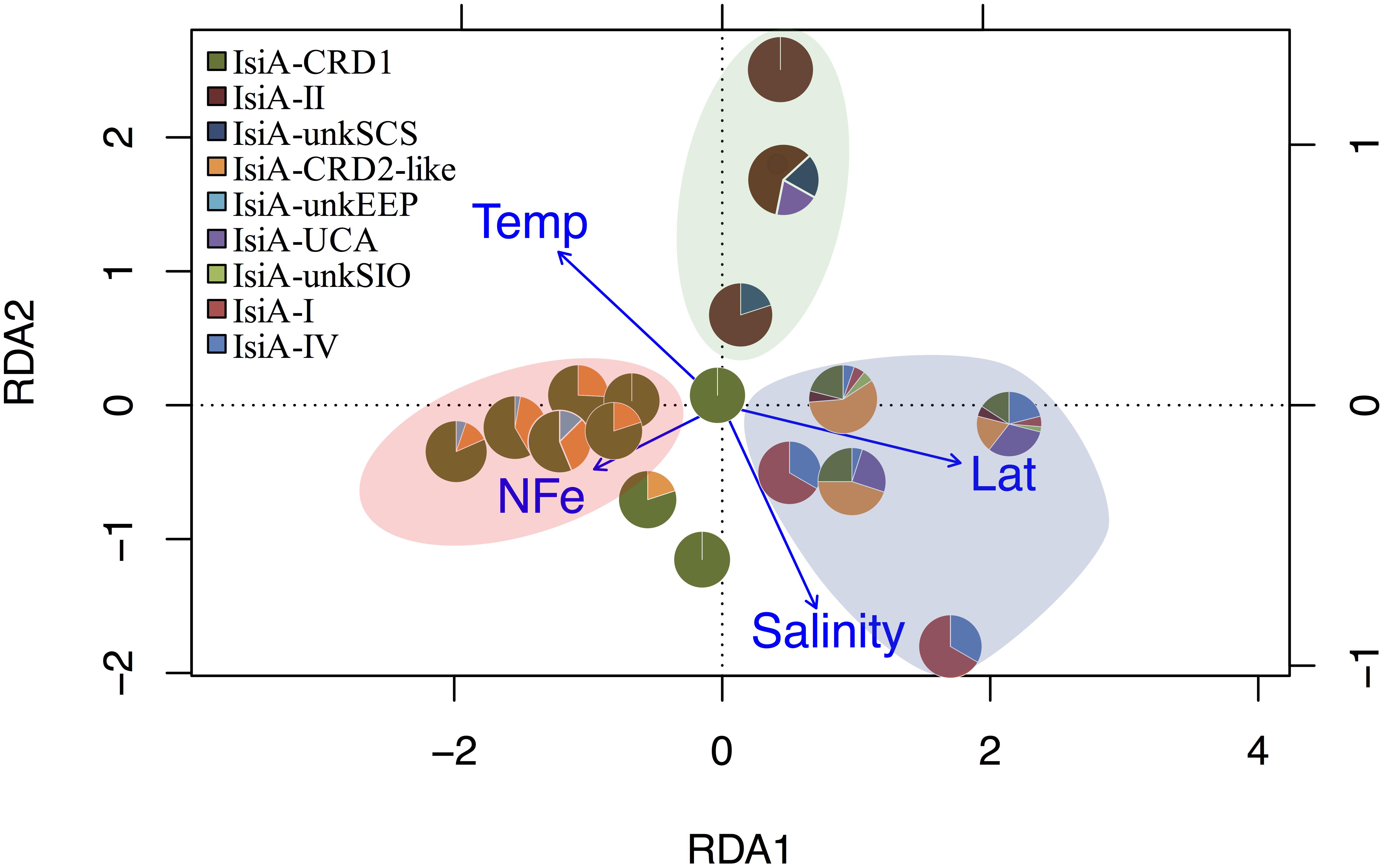 Frontiers Biogeography Of Cyanobacterial Isia Genes And Their Link To Iron Availability In The Ocean Microbiology