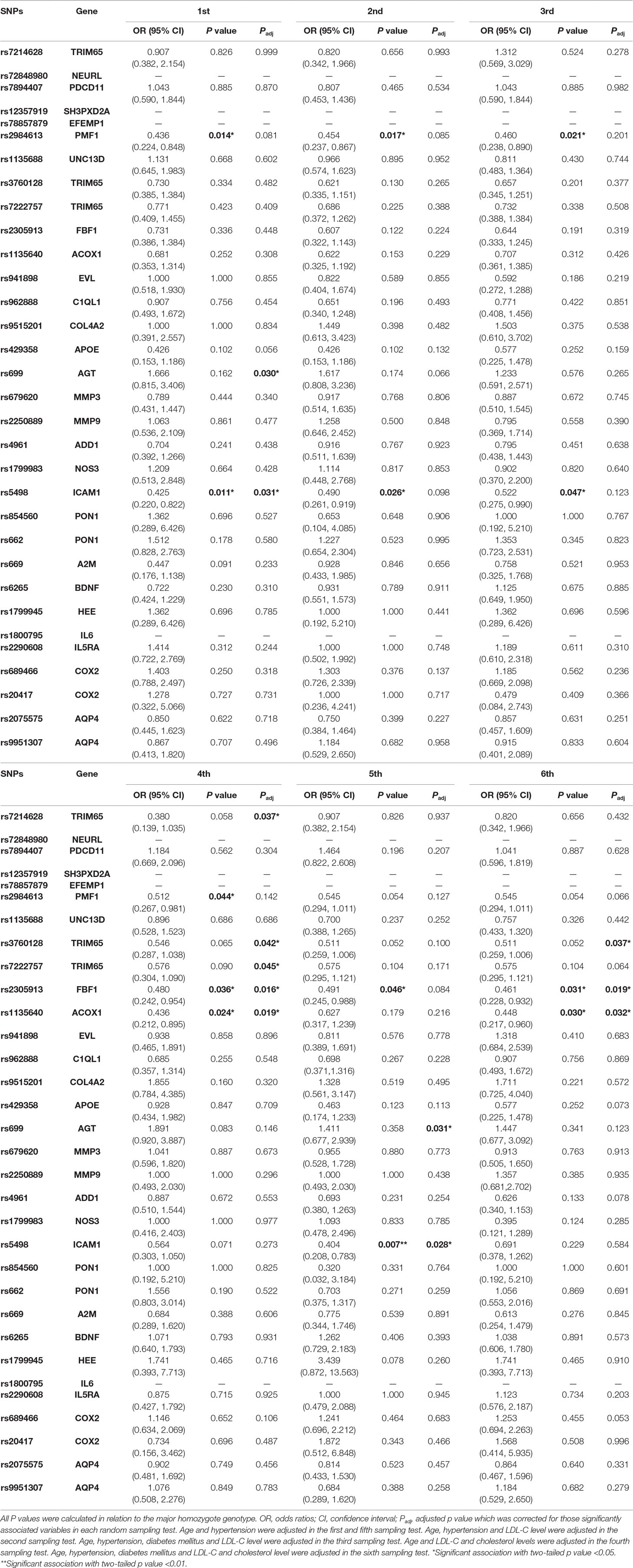 Frontiers | The Associations of PMF1, ICAM1, AGT, TRIM65, FBF1, and ...