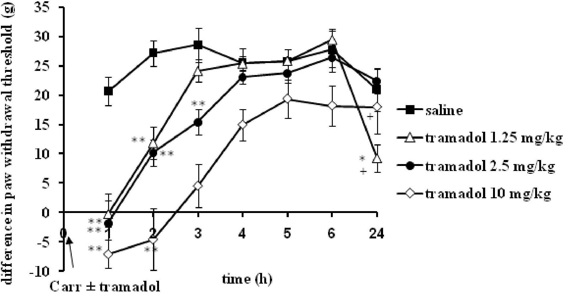 Frontiers Evaluation Of Prophylactic And Therapeutic Effects Of Tramadol And Tramadol Plus Magnesium Sulfate In An Acute Inflammatory Model Of Pain And Edema In Rats Pharmacology