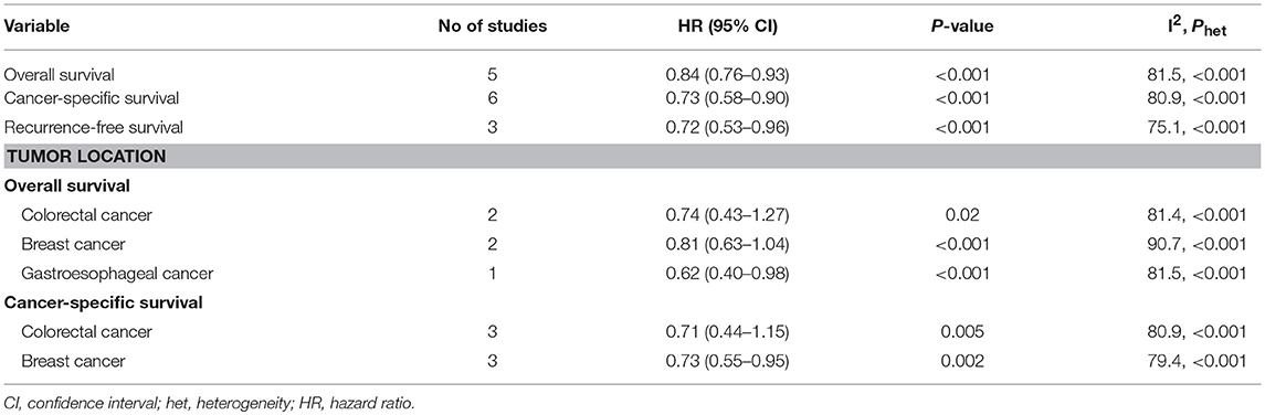 Frontiers | Prognostic Effect of Bisphosphonate Exposure for 