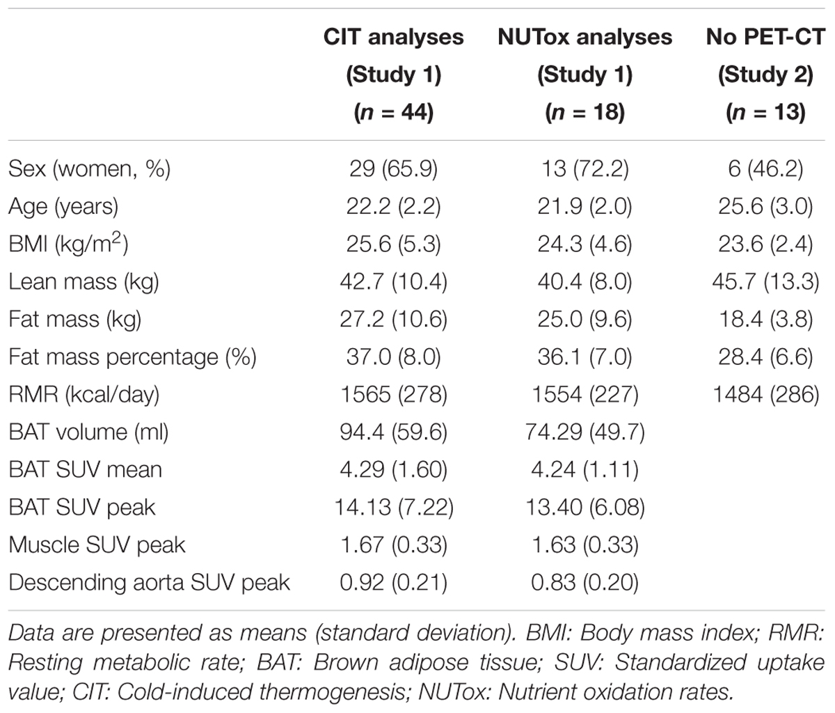 Associations of brown adipose tissue (BAT) 18 F-FDG activity after a