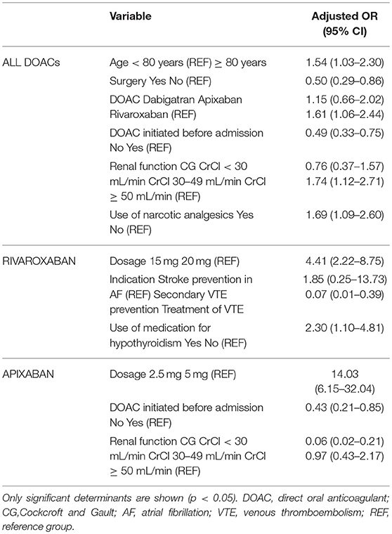 Noac Dosing Chart