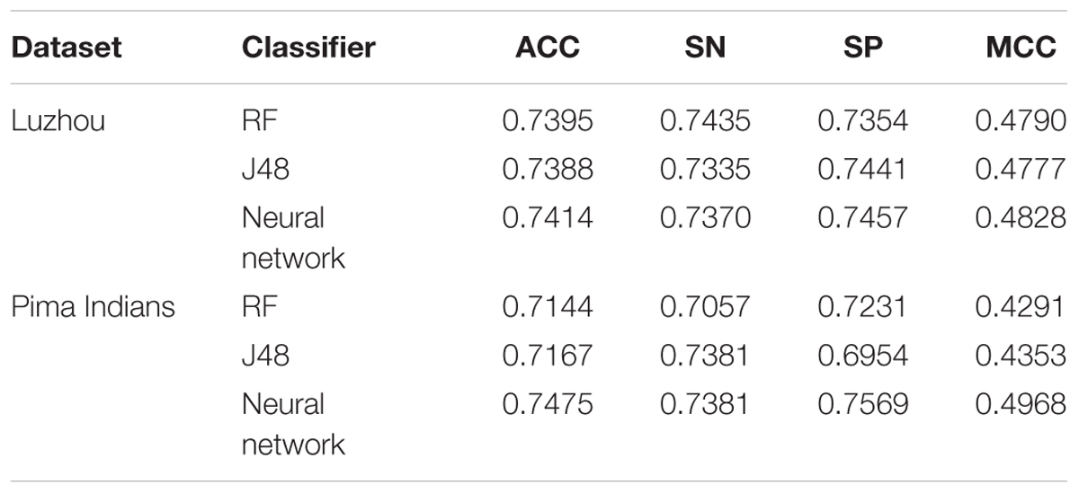 Frontiers Predicting Diabetes Mellitus With Machine Learning Techniques Genetics