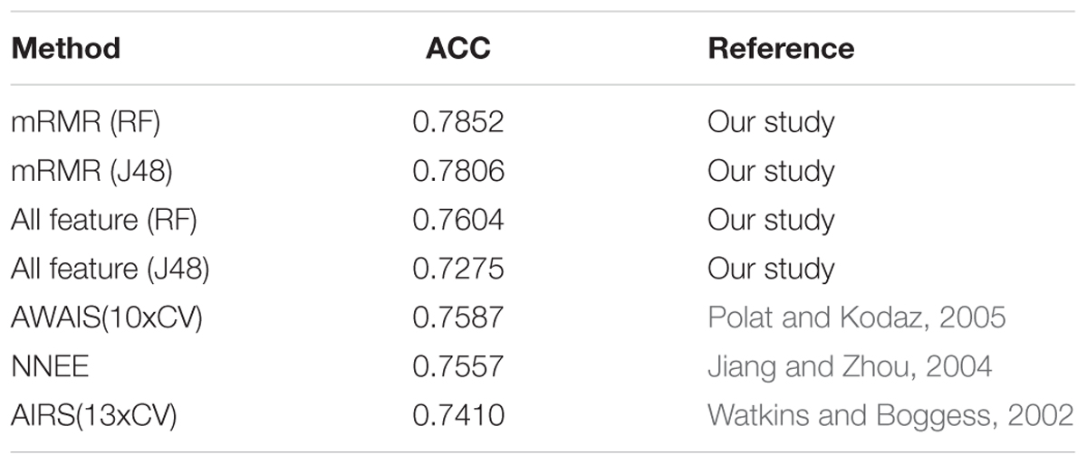Frontiers Predicting Diabetes Mellitus With Machine Learning Techniques Genetics