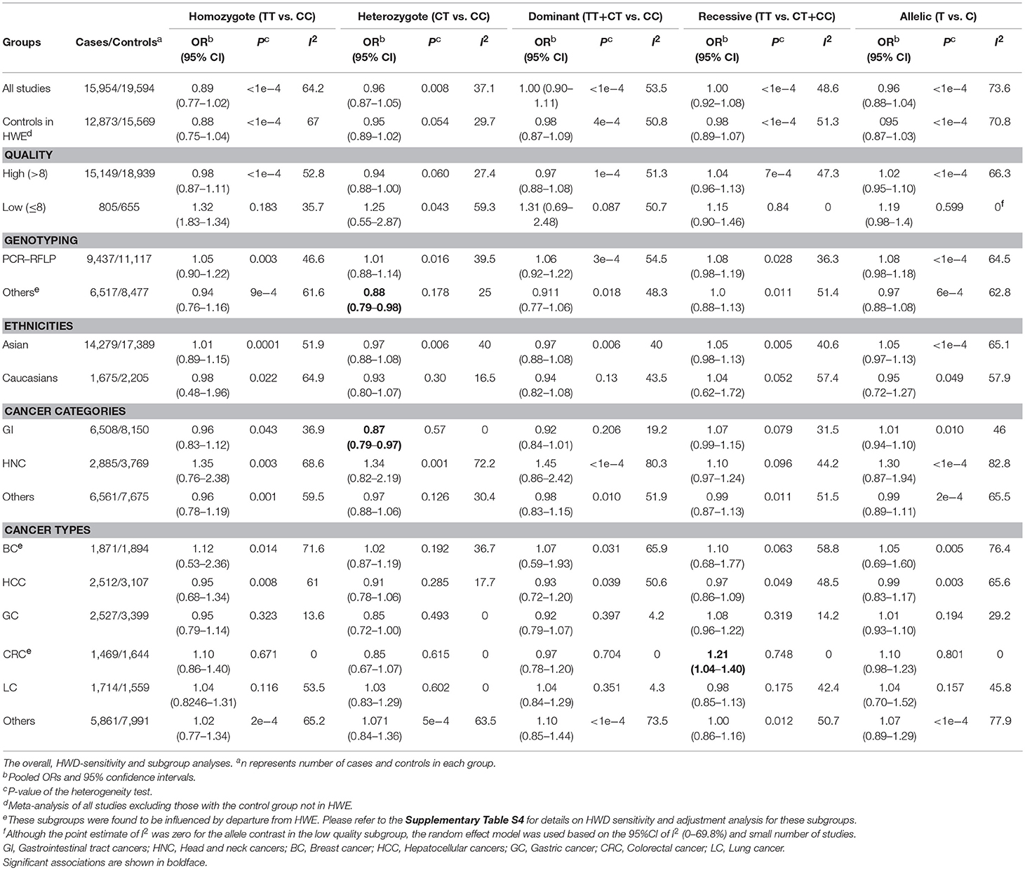 Frontiers | Association of mir-196a-2 rs11614913 and mir-149 rs2292832 ...