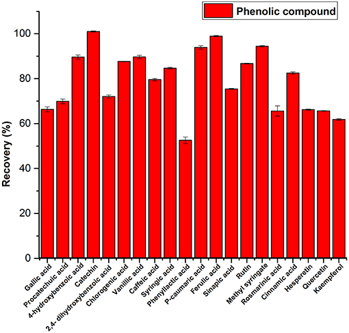 Frontiers | Antimicrobial Activity of Agastache Honey and ...