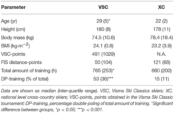 Frontiers | Physiological Comparisons of Elite Male Visma Ski Classics ...