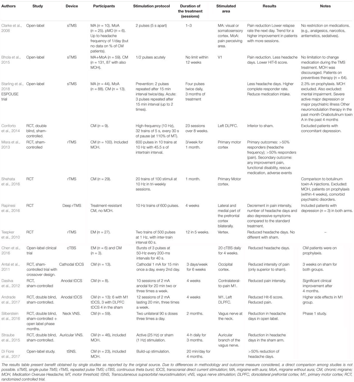 Frontiers Treating Chronic Migraine With Neuromodulation The Role Of